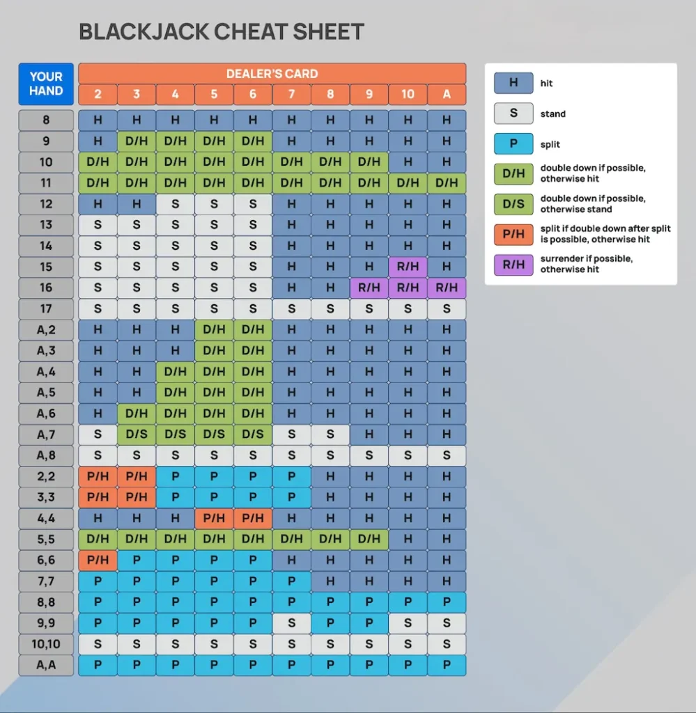 Blackjack cheat sheet showing optimal plays for various hands against dealer’s up cards, color-coded for actions such as hit, stand, split, double down, and surrender.